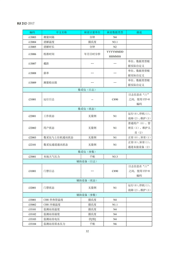 HJ 212-2017污染源在線監(jiān)控（監(jiān)測）系統(tǒng)數(shù)據(jù)傳輸標(biāo)準(zhǔn)(圖36)