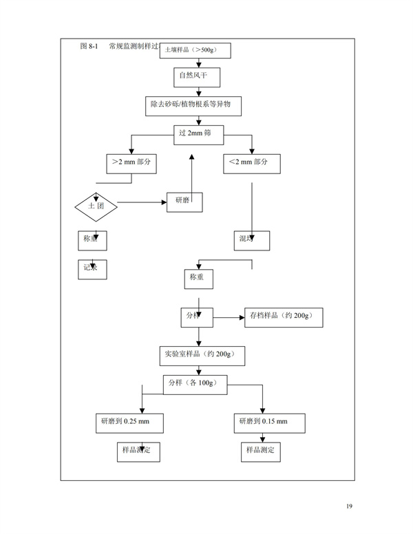 HJT166-2004土壤環(huán)境監(jiān)測(cè)技術(shù)規(guī)范(圖19)