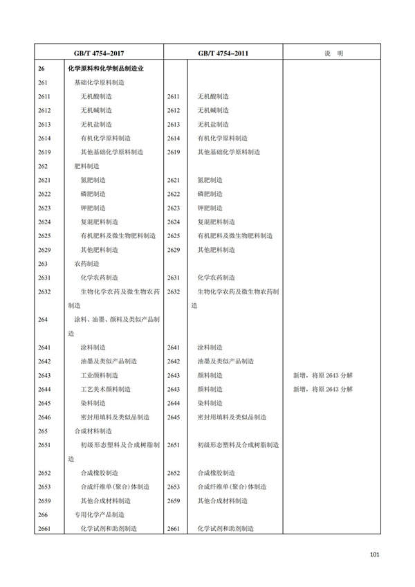 排污許可辦理（1）2017年國(guó)民經(jīng)濟(jì)行業(yè)分類（GBT 4754—2017）(圖107)