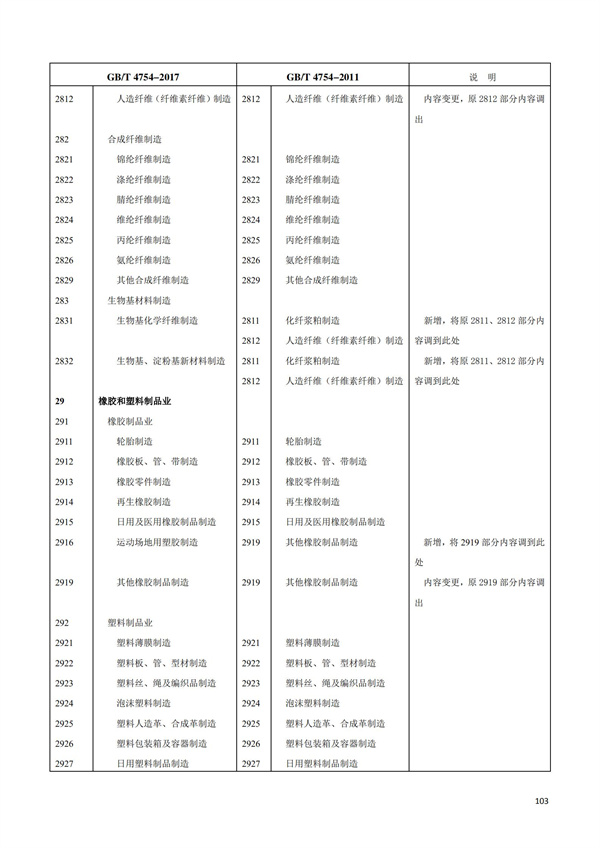 排污許可辦理（1）2017年國(guó)民經(jīng)濟(jì)行業(yè)分類（GBT 4754—2017）(圖109)