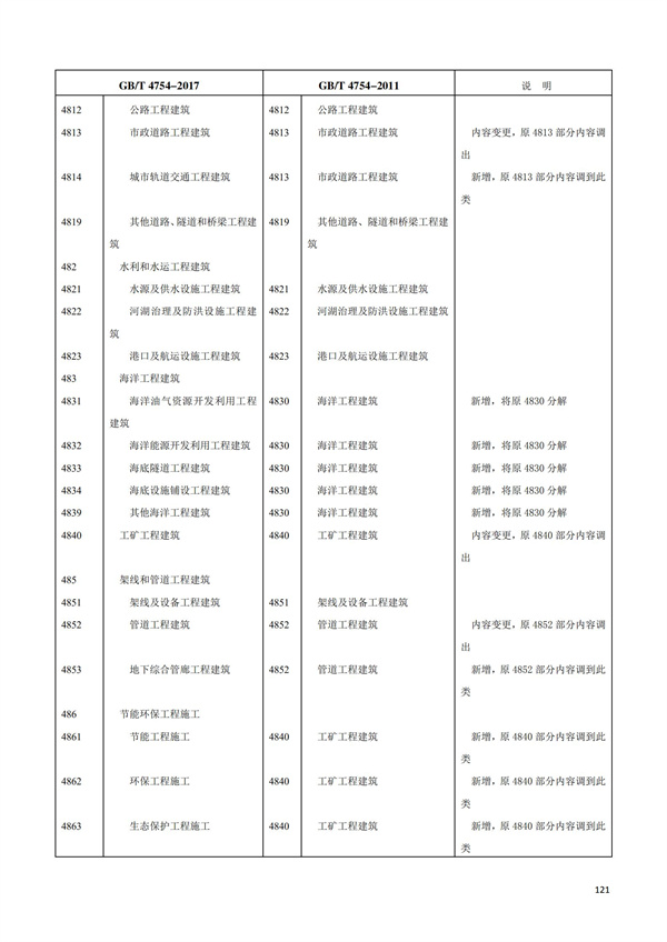 排污許可辦理（1）2017年國(guó)民經(jīng)濟(jì)行業(yè)分類（GBT 4754—2017）(圖127)