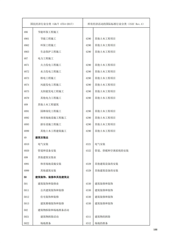 排污許可辦理（1）2017年國(guó)民經(jīng)濟(jì)行業(yè)分類（GBT 4754—2017）(圖194)