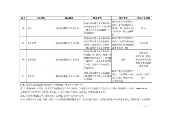 排污許可辦理（4）2020 年納入排污許可管理的行業(yè)和管理類(lèi)別表(圖17)